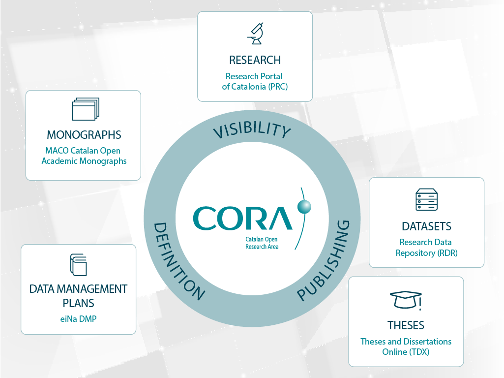 What is CORA?