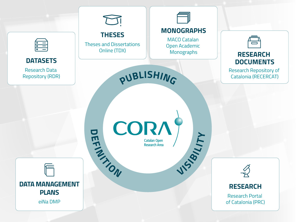 What is CORA?